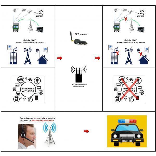 Jamming Signal Detector for Home_Office security system / Jamming Detection / Detecting Jammer for indoor & outdoor use / Anti-Jammer for GPS tracker system / Jammer Detector